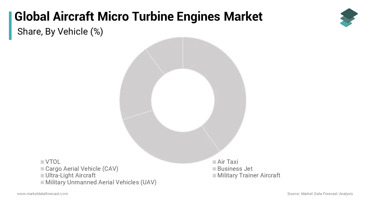 The VTOL segment is expected to grow at the highest rate in the global aircraft micro turbine engines market during the forecast period