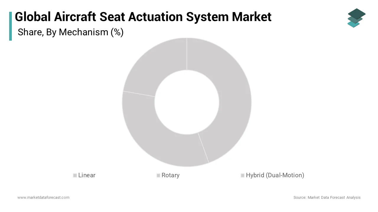 The linear actuators segment accounted for the largest share of the aircraft seat actuation systems market over the forecast period