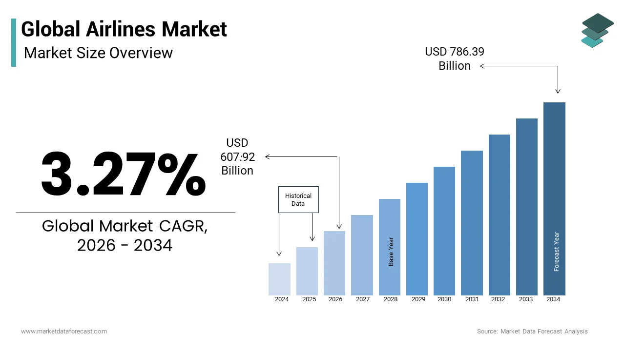 The global airlines market from USD 588.67 Bn in 2025 to USD 761.49 Bn by 2033, at a CAGR of 3.27%