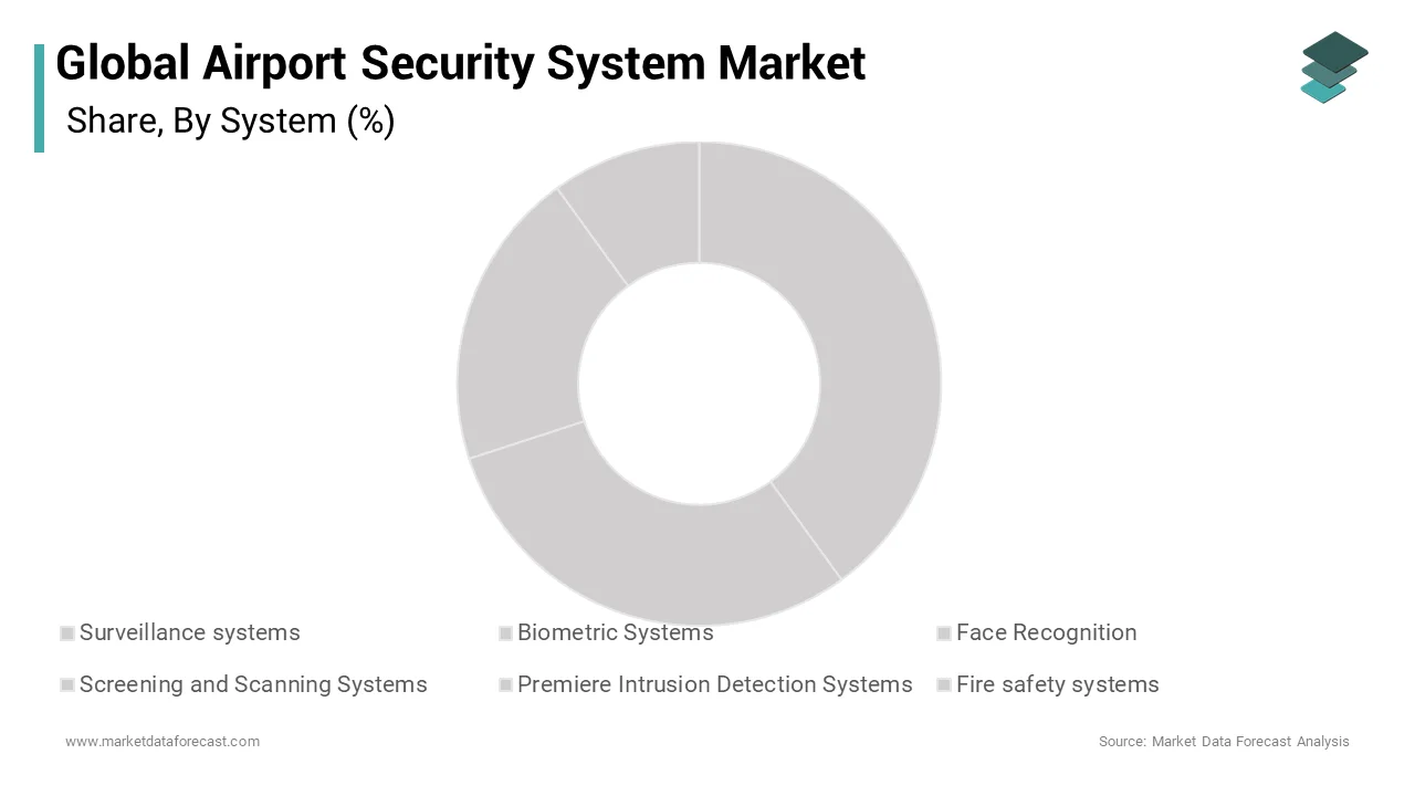 The surveillance systems segment accounted for the largest share of 35.1% in the airport security systems market in 2024.