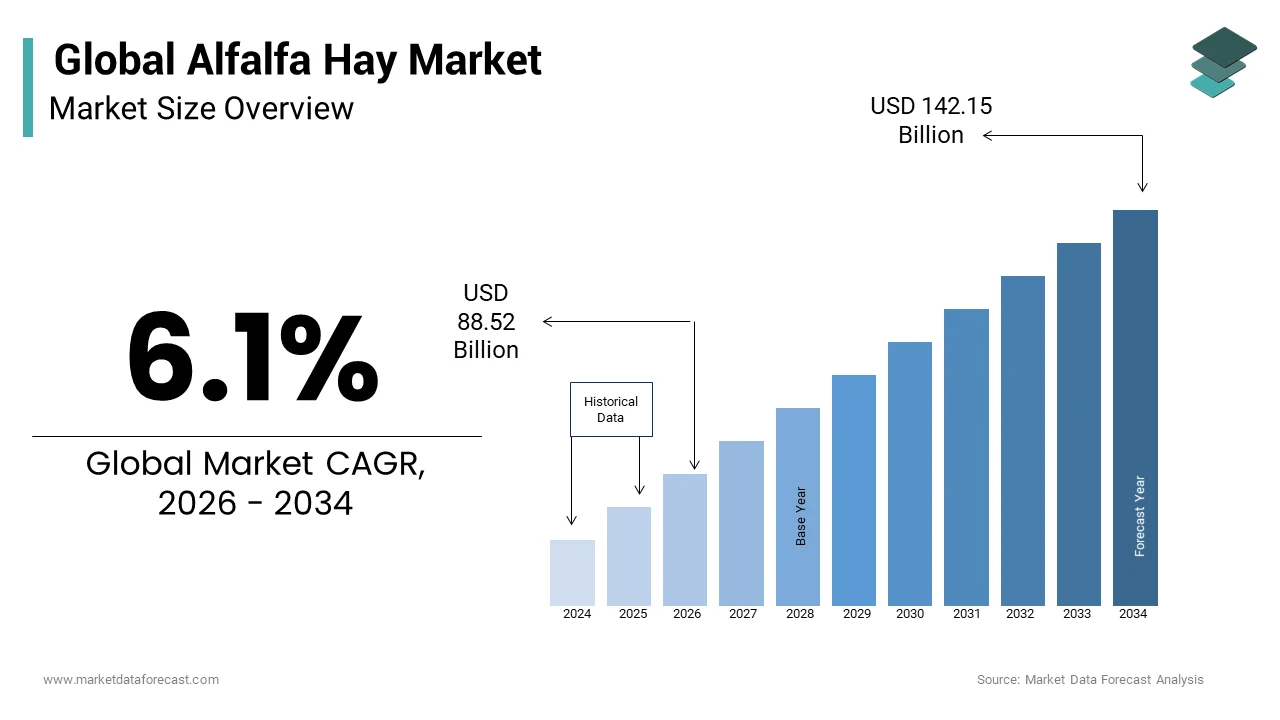 The global alfalfa hay market from USD 84.43 Bn in 2025 from USD 135.59 Bn by 2033 at a CAGR of 6.1%