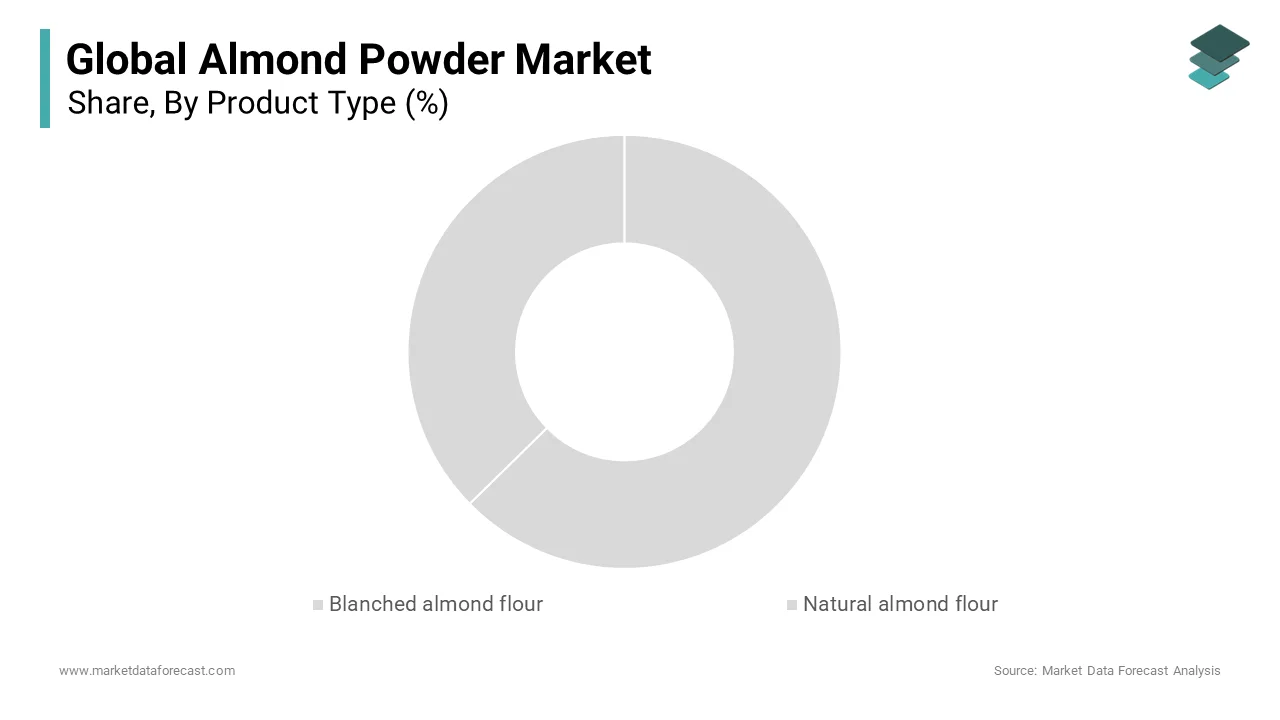 The blanched almond flour segment accounted for the largest proportion of the global almond powder market
