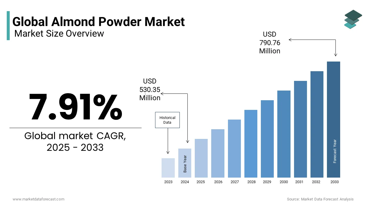 The global almond powder market from USD 530.35 Mn in 2025 from USD 790.76 Mn by 2033, at a CAGR of 7.91%