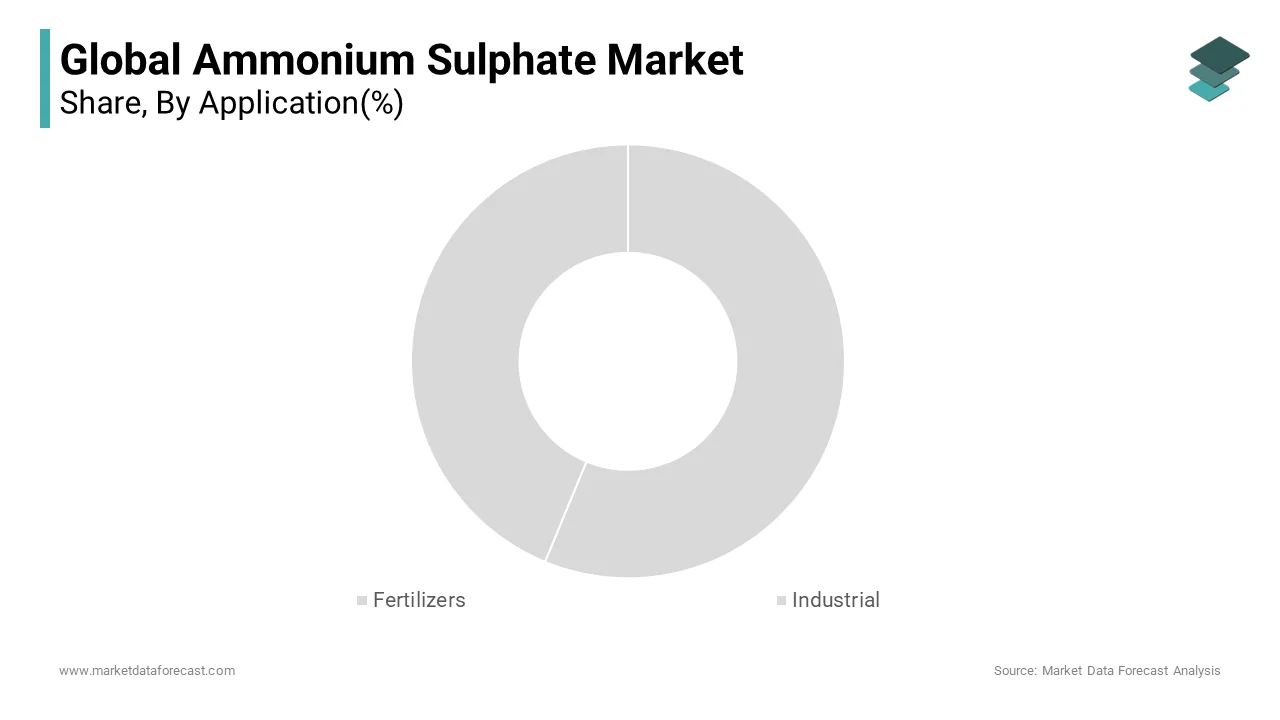 The fertilizer application segment dominated the global ammonium sulphate market in 2024
