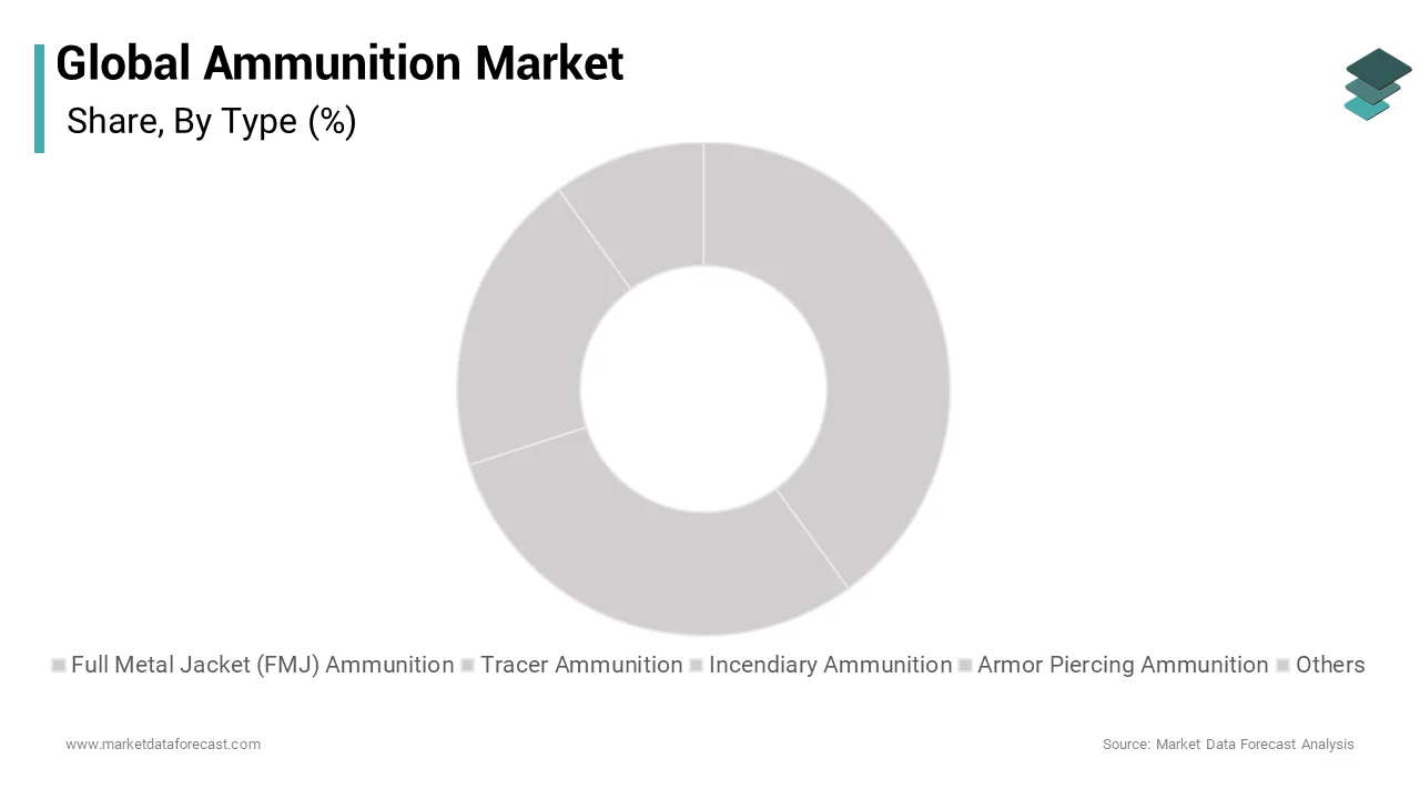 The Full Metal Casing (FMJ) ammunition segment is expected to consistently garner the largest market share during the forecast period.