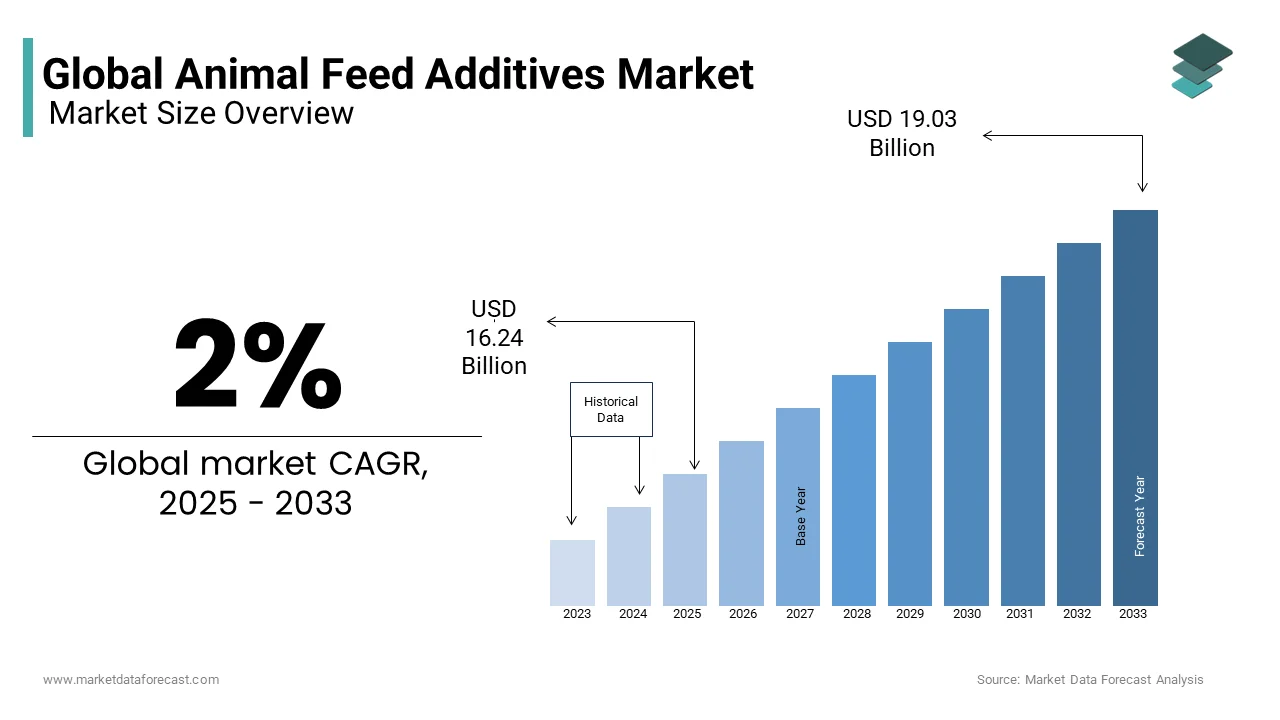 Additives are important components for improving the health and performance of animals
