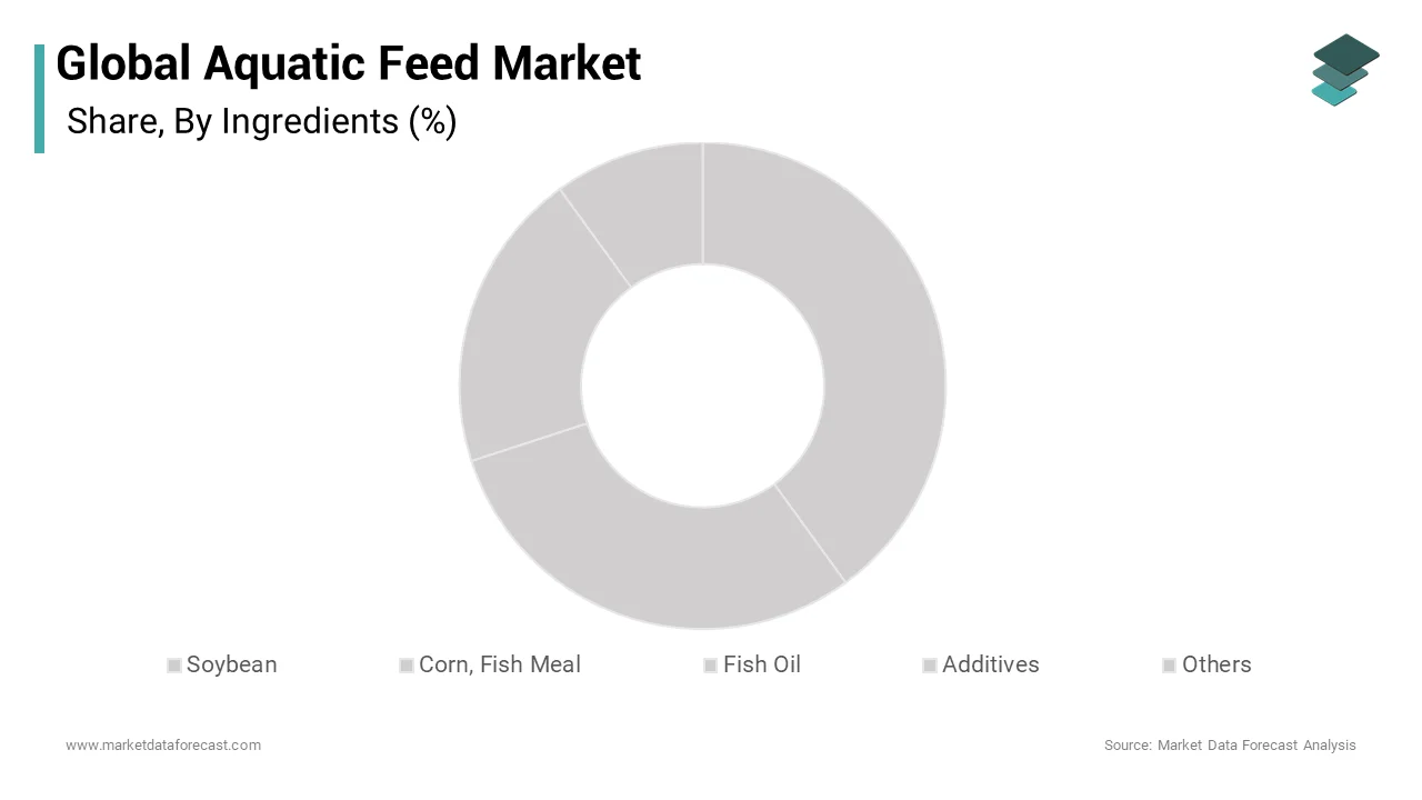 The fishmeal segment was the largest contributor to the aquatic feed market with a 38.8% share over the forecast period