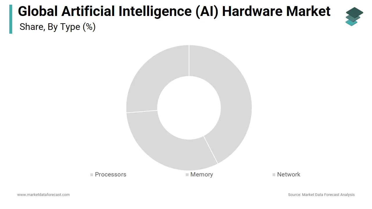 The processor segment is estimated to experience the highest CAGR for the forecast period.