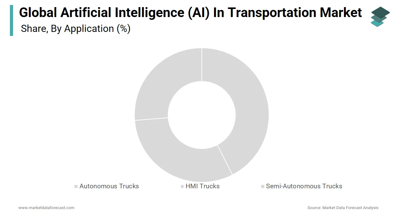 The autonomous trucks segment had the largest market share in the global AI in transportation market