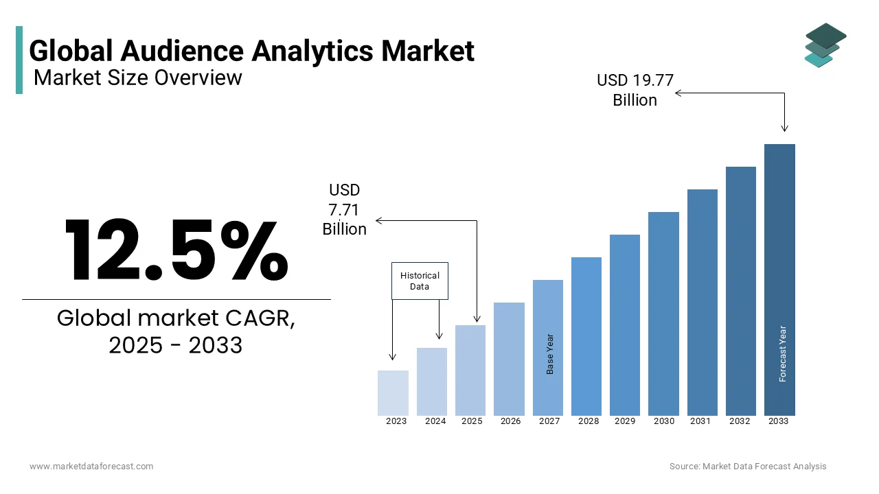 The size of the global audience analytics market is predicted to reach USD 19.77 billion by 2033.