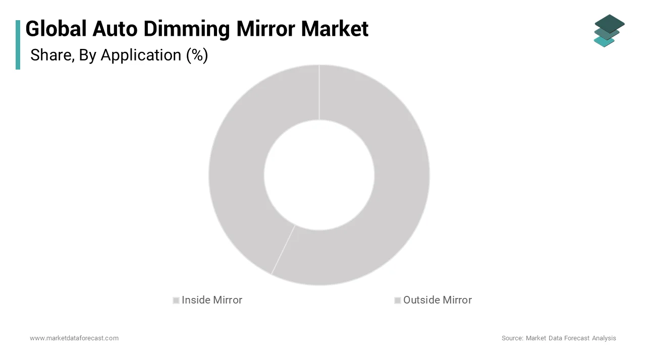 Market Data Forecast estimate, the inside mirror applications segment was accounted in holding 32.1% of the auto dimming mirror market over the forecast period