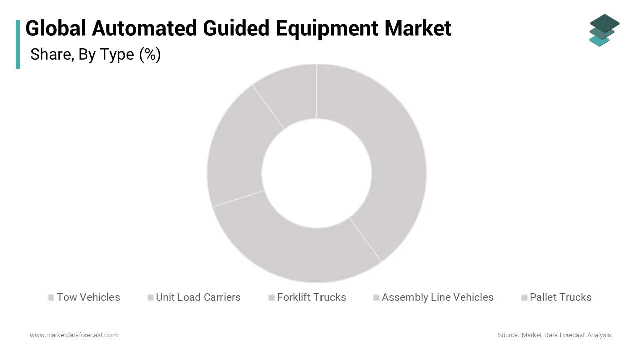 The tow vehicle is the dominant segment in the global automated guided vehicle market over the forecast period