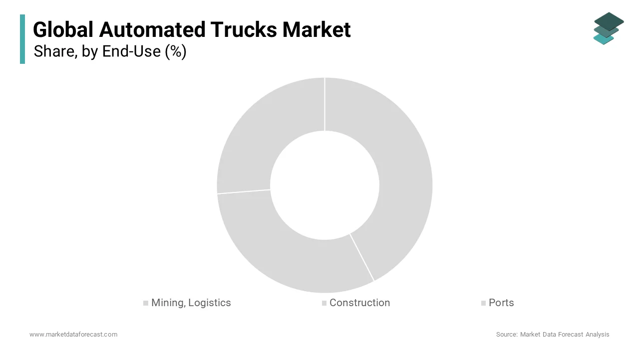 Based on End-Use segment, The logistics industry dominated the global automated trucks market