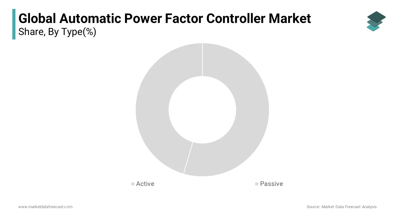 Active PFCAs, which allow designers to achieve a PF as high as 0.99, had the highest market share in 2024
