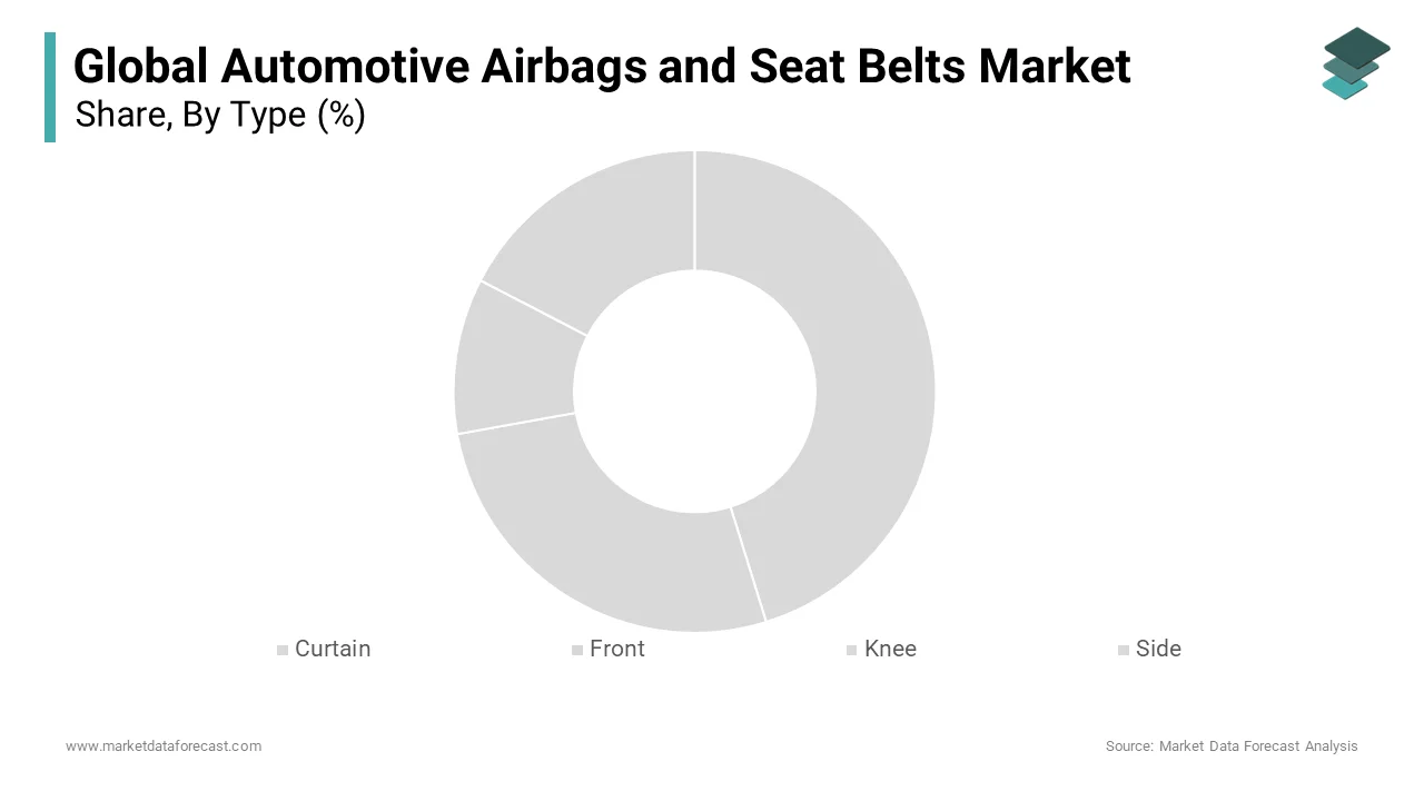 The three-point seat belt segment was the largest segment and held substantial share of the automotive airbags and seat belts market in 2024