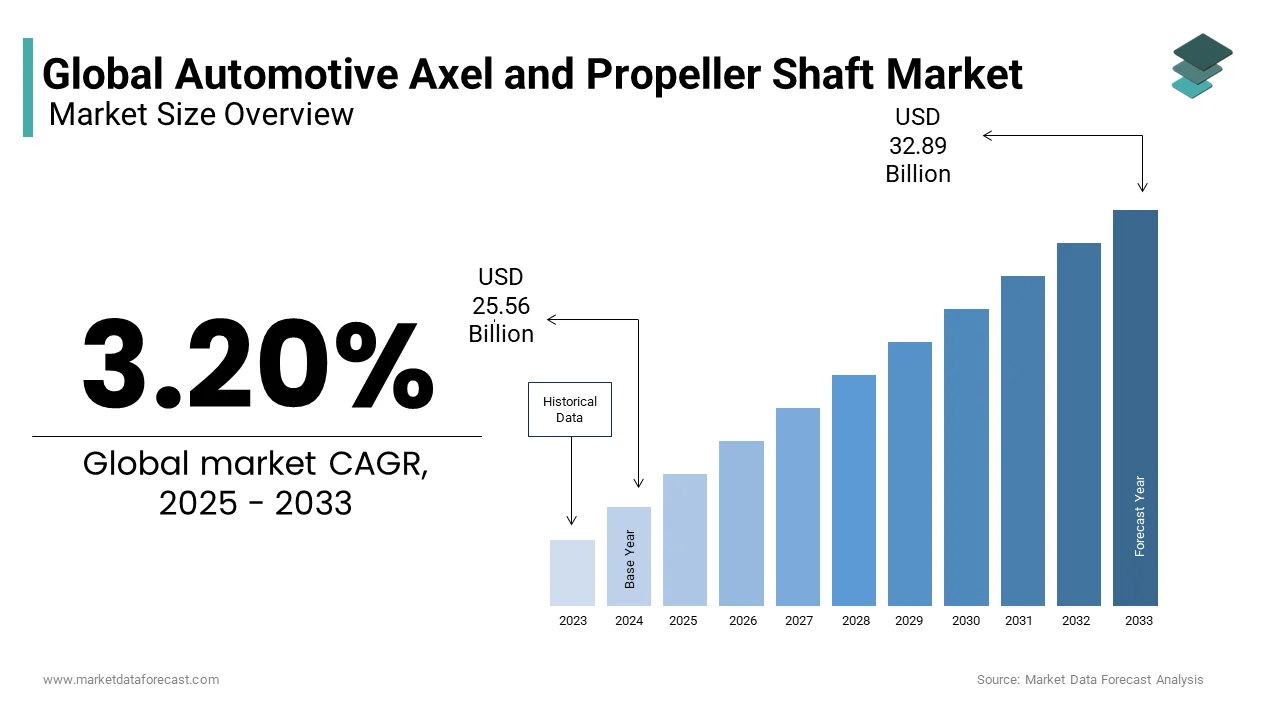 The global automotive axle and propeller shaft market from USD 25.56 Bn in 2025 from USD 32.89 Bn by 2033 at a CAGR of 3.20%
