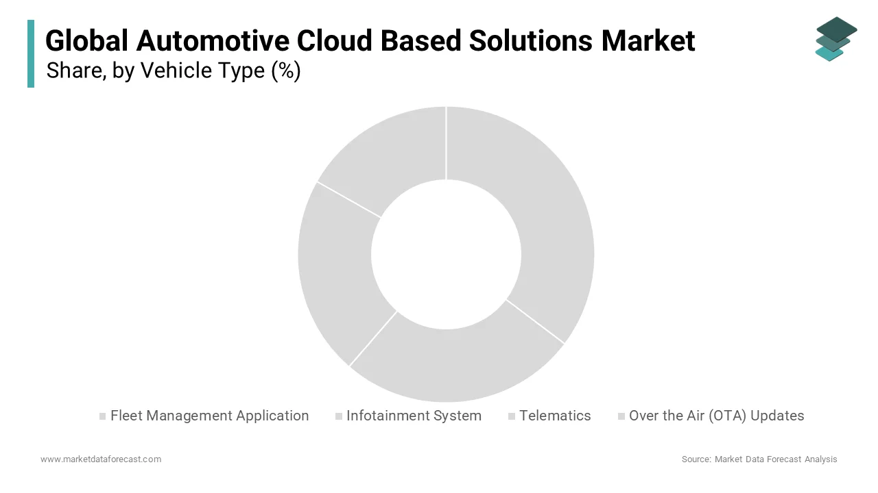 Based on application segment, The fleet management system segment led the market in 2024