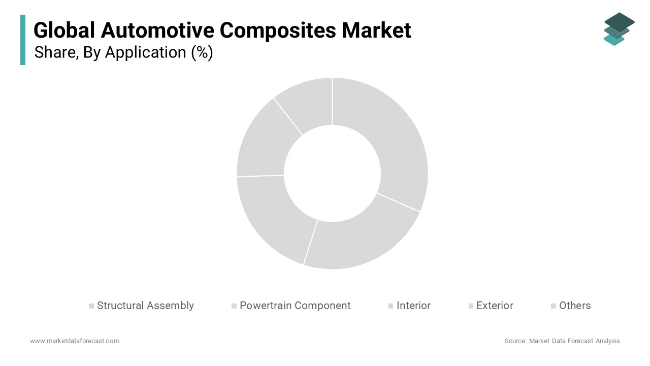 The structural assembly segment dominated the automotive composites market share of 36.3% in 2024