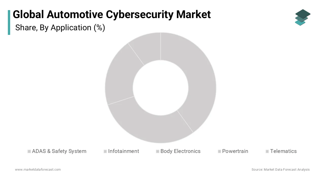 Market Data Forecast that, The infotainment segment held the majority share in the automotive cybersecurity market over the forecast.
