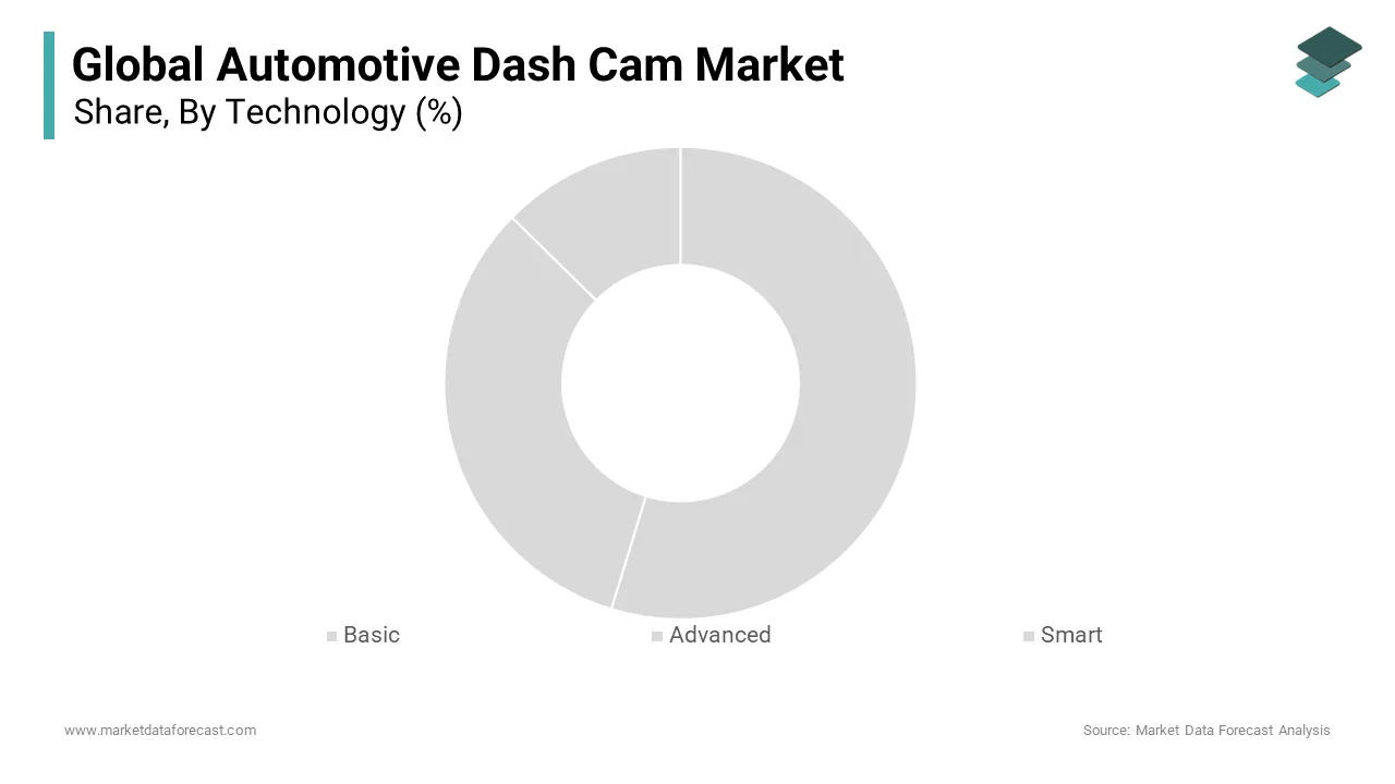 The basic dash cam segment was the largest and held 58.2% of the global automotive dash cam market share in 2024