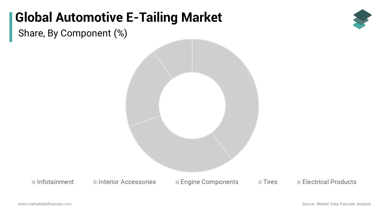 The tires segment dominated the market by holding the major share of the global automotive e-tailing market over the forecast period