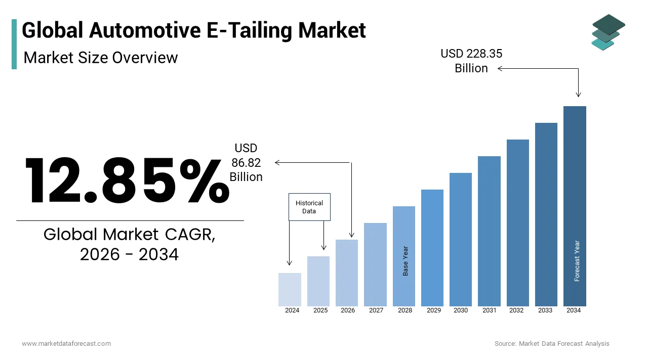 The global automotive e-tailing market size from USD 86.82 Bn in 2026, to reach USD 228.35 Bn by 2034, at a CAGR of 12.85%