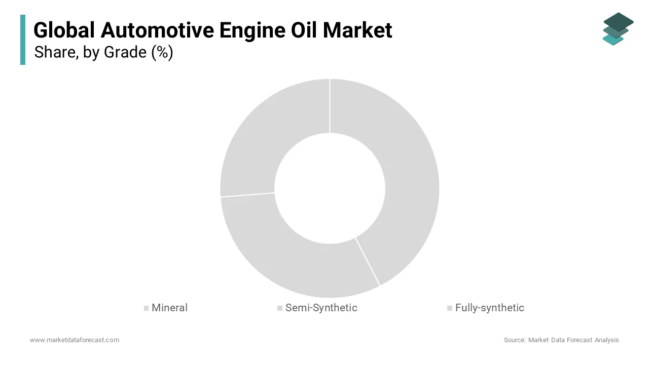 Based on grade, the mineral segment dominated the global automotive engine oil market in 2024