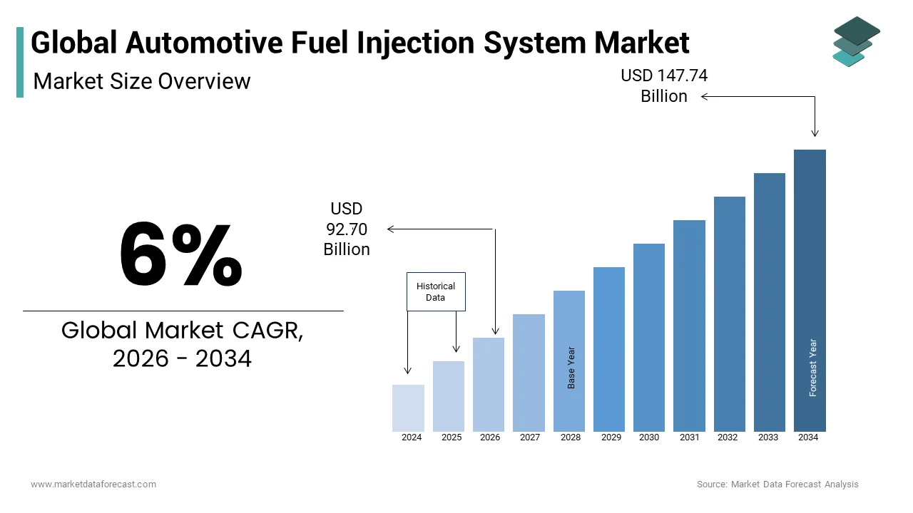 Market Data Forecast estimates, the global automotive fuel injection system market size from USD 92.70 Bn in 2026 to reach USD 147.74 Bn by 2034, at a CAGR of 6%