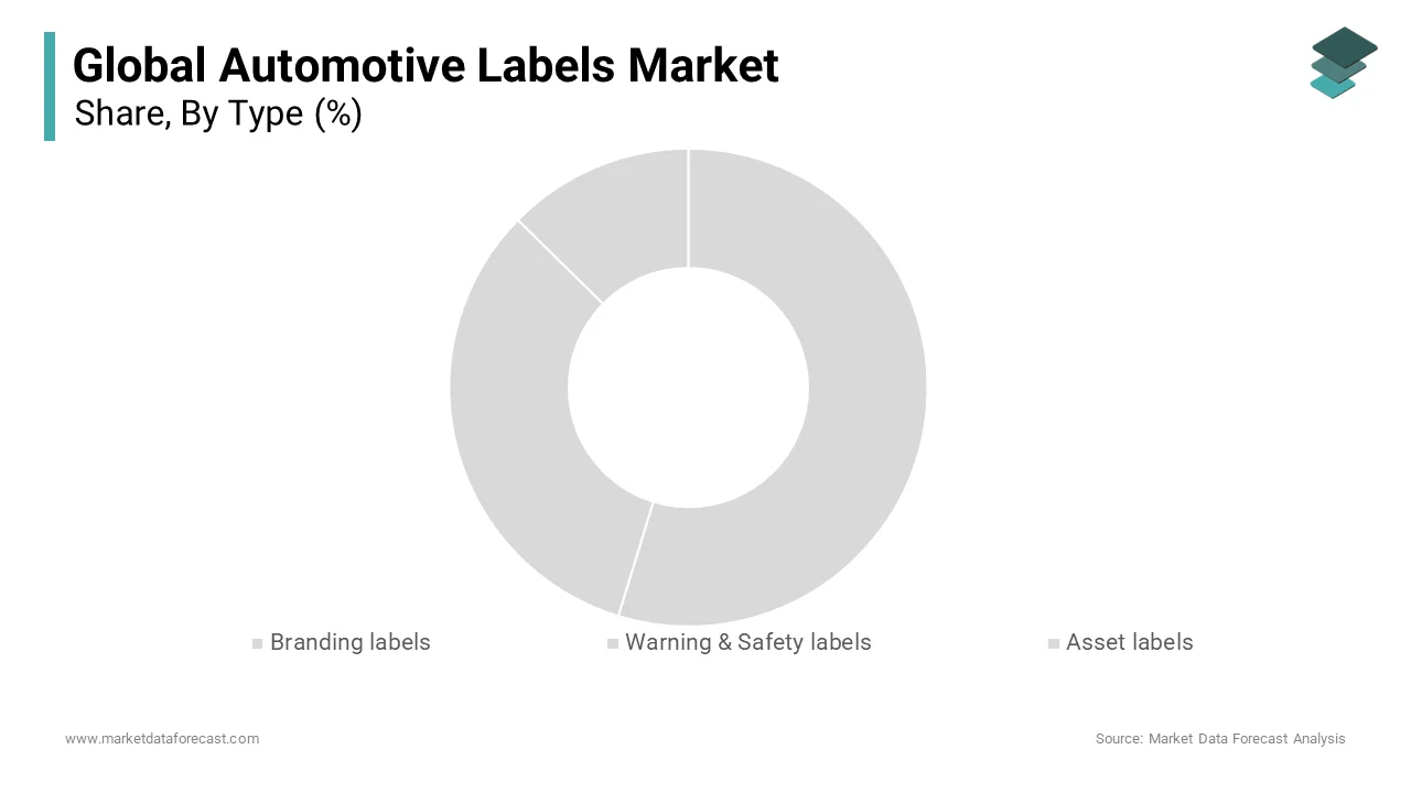 The warning and safety labels segment held 52.3% of the global automotive labels market share in 2024