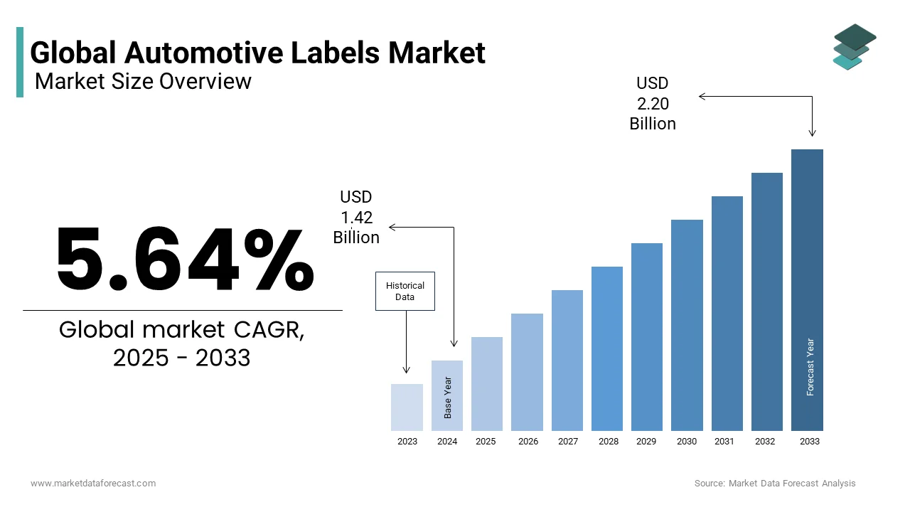 The global automotive labels market from USD 1.42 Bn in 2025 to USD 2.20 Bn by 2033 at a CAGR of 5.64%