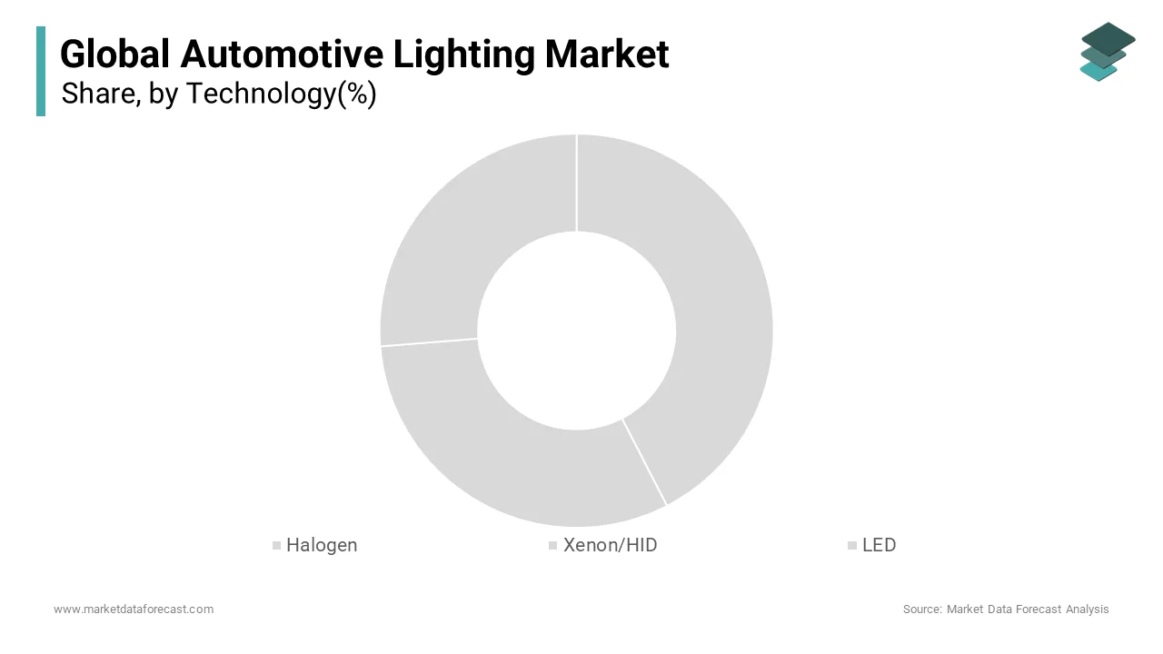 LED is estimated to be the most important and fastest-growing segment of the global automotive lighting market
