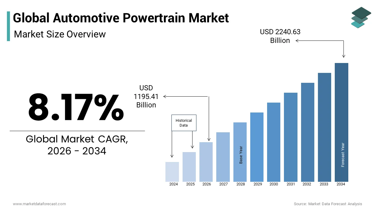 The global automotive powertrain market USD 1105.12 Bn in 2025 from USD 2071.40 Bn by 2033 at a CAGR of 8.17%