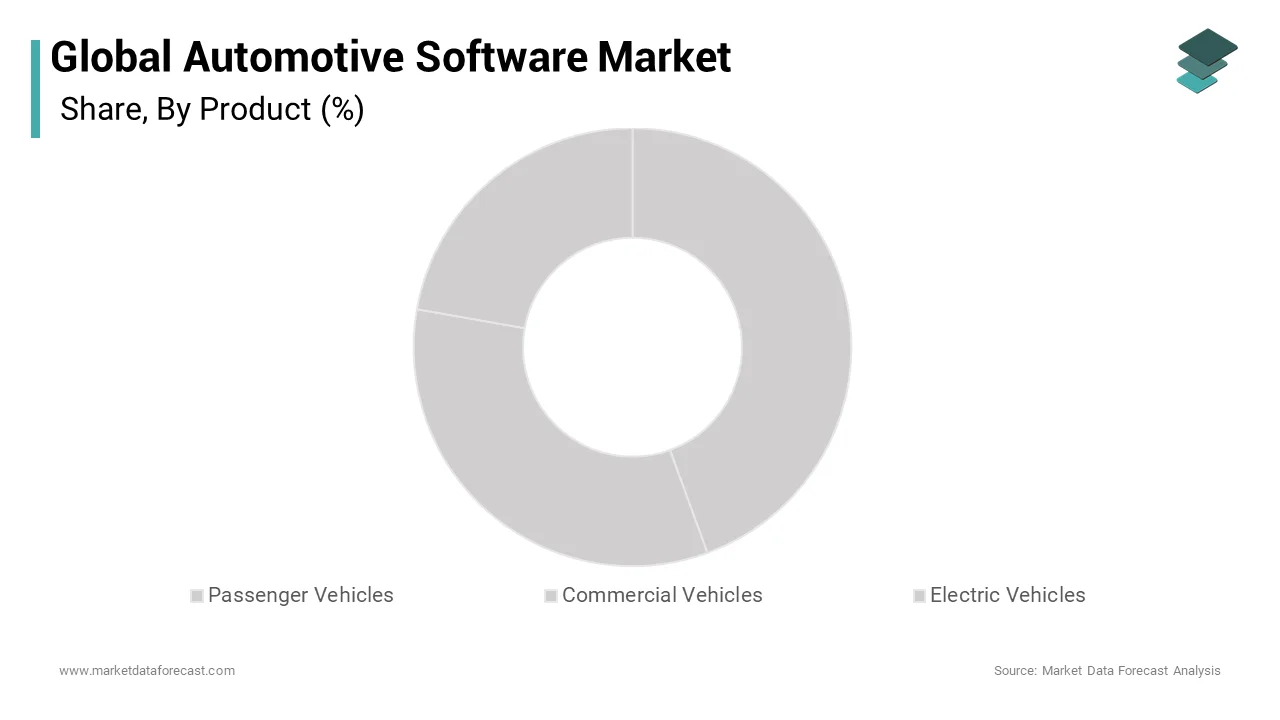 The application software segment dominated and held a substantial share of the automotive software market over the forecast period