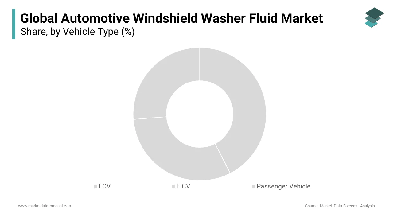 The passenger vehicle segment is expected to dominate the automotive windshield washer fluids market