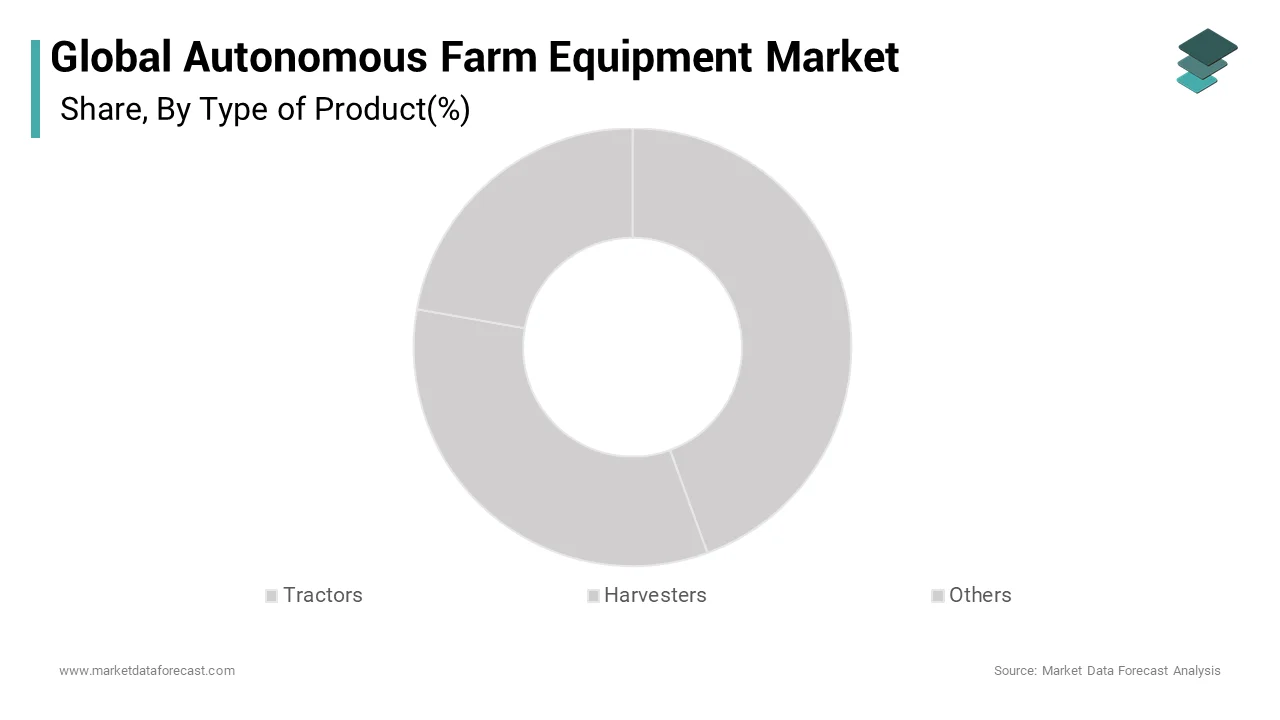 North America dominated the freestanding farm equipment market with over $ 26 billion in 2024