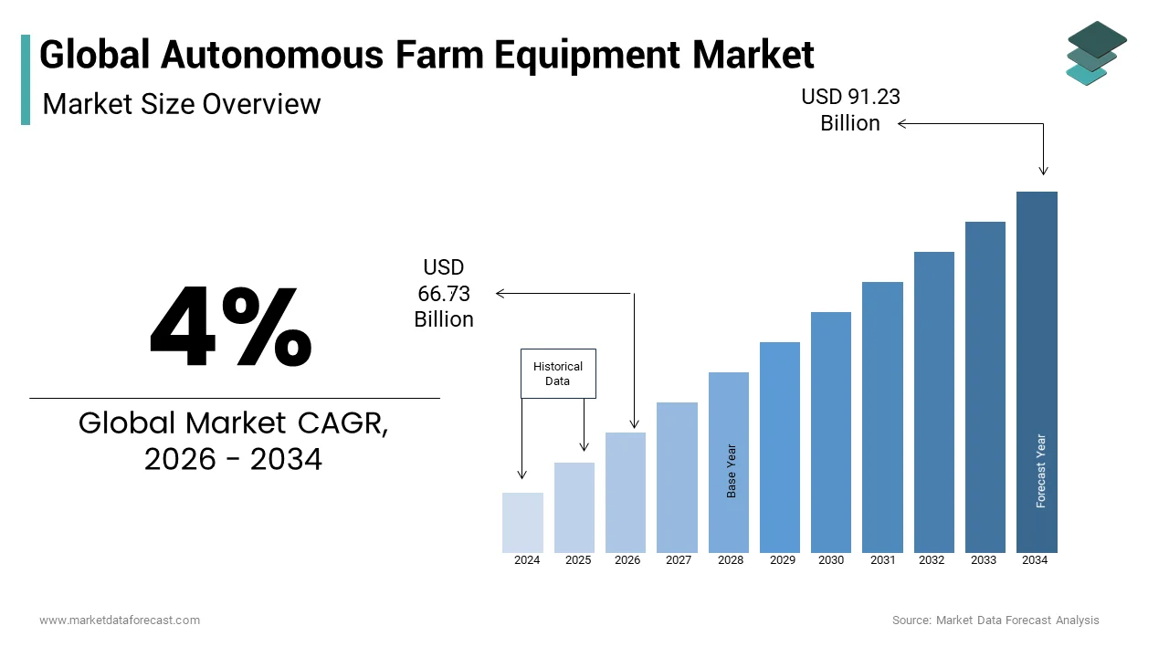 The global autonomous farm equipment market from USD USD 64.16 Bn in 2025 from USD 87.80 Bn by 2033, at a CAGR of 4%