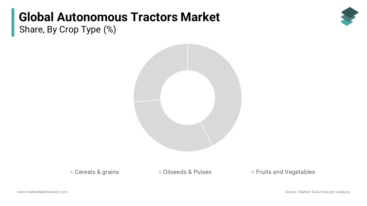 The cereals & grains segment dominated the Autonomous Tractor Market with 42.3% of share in 2024