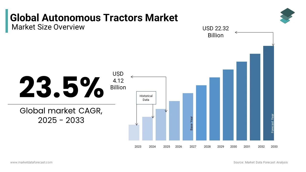 The global autonomous tractors market from USD 4.12 billion in 2025 from USD 22.32 billion by 2033