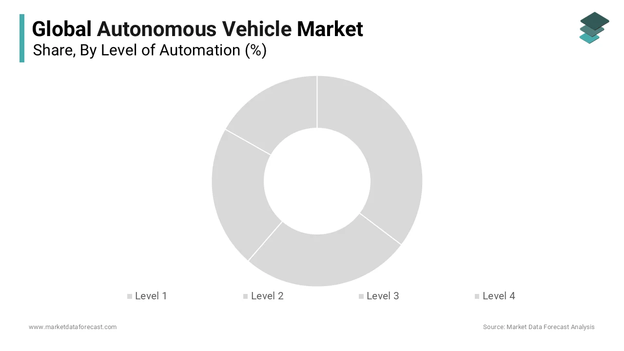 The Level 2 (Partial Automation) sub-segment dominated the market under the By Level of Automation category