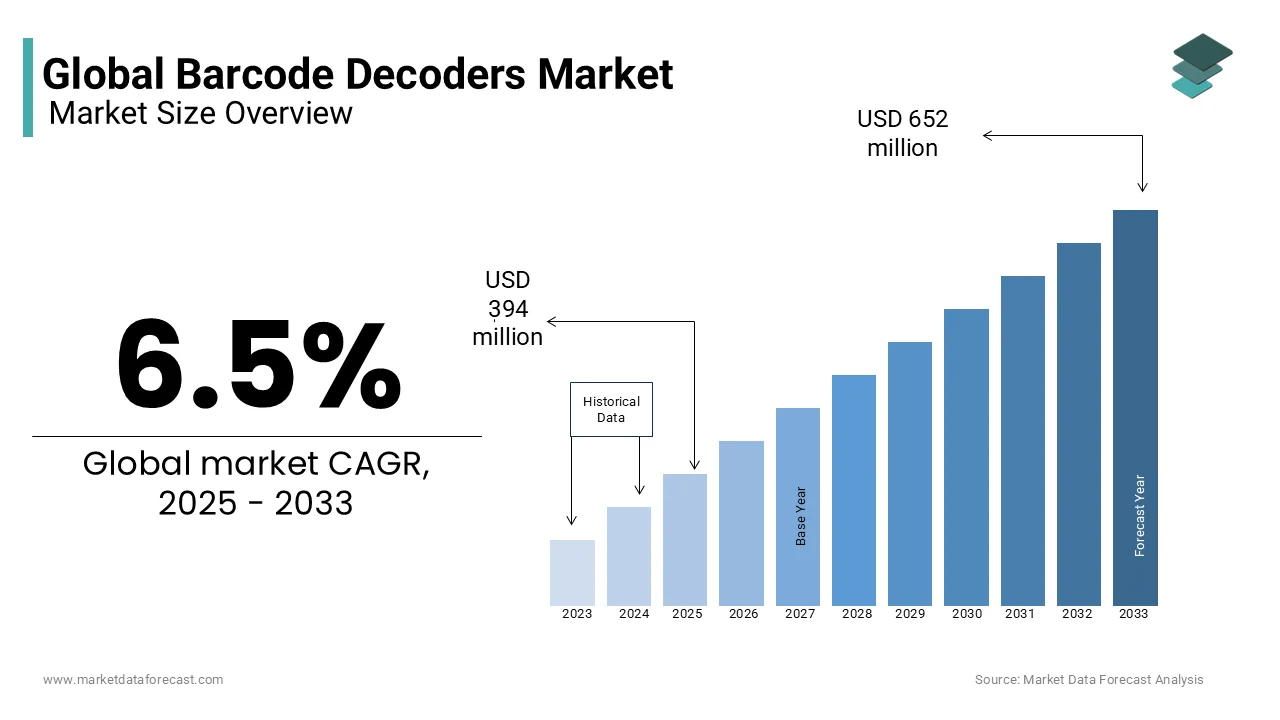 The global barcode decoders market is expected to reach USD 394 million in 2025, growing at a CAGR of 6.5% from 2025 to 2033.