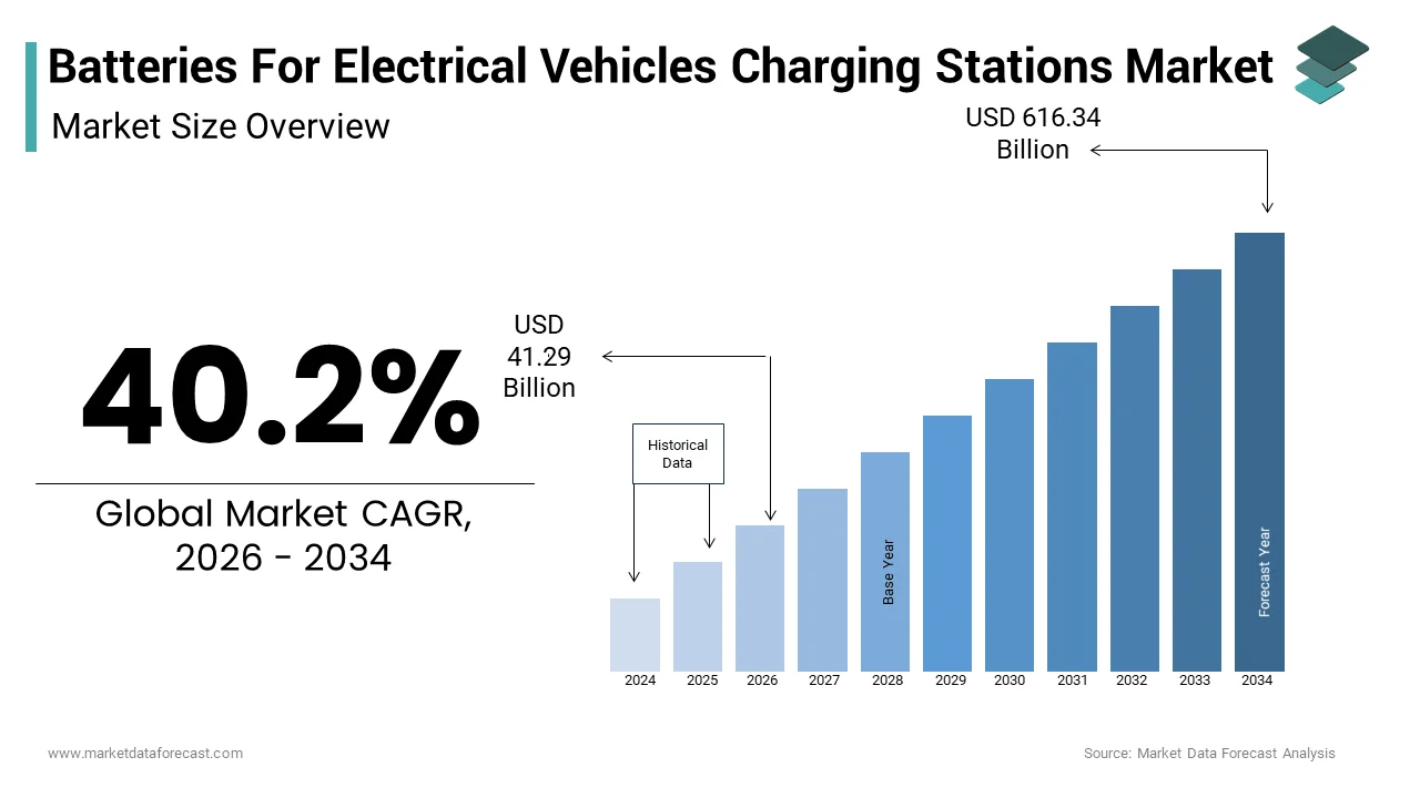 The global batteries for electrical vehicles charging station market size from USD 41.29 Bn in 2026 to reach USD 616.34 Bn by 2034, at a CAGR of 40.2%
