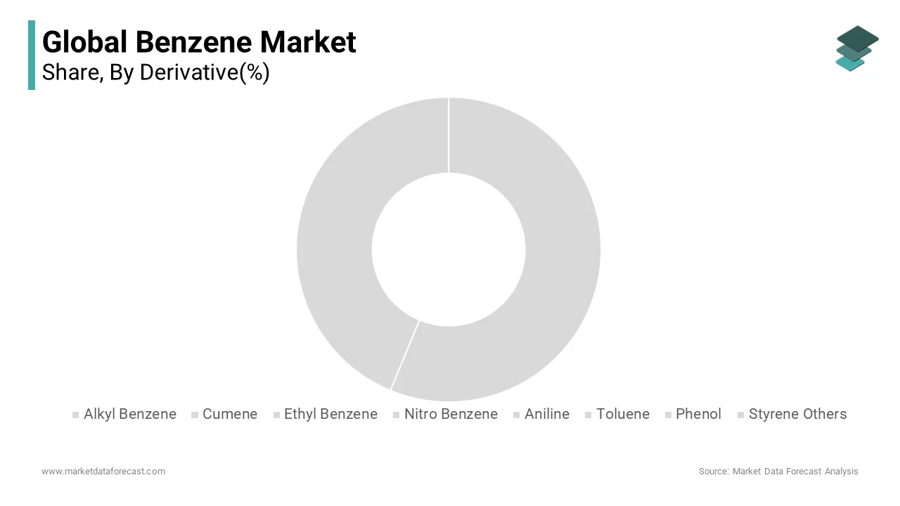 The cyclohexane segment dominated the benzene derivatives market by capturing 38.3% of global market share in 2024