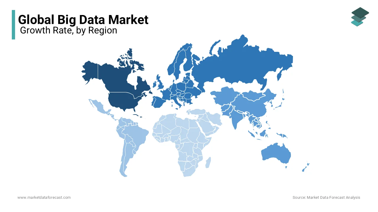 North America led the big data market owing to the presence of technology giants.