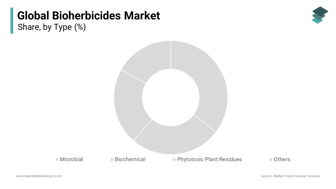Based on type, The microbial bioherbicides dominated the global bioherbicides market in 2024