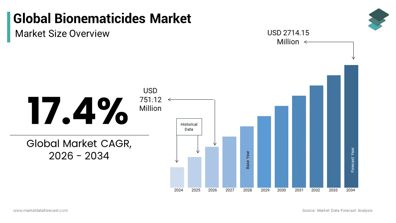 The global bio nematicides market from USD 640.65 Mn in 2025 from USD 2311.89 Mn by 2033 at a CAGR of 17.4%