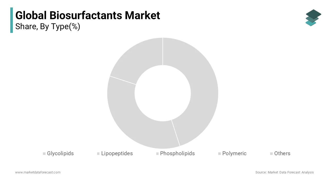 The glycolipids segment dominated the biosurfactants market by capturing a 58.6% of the global market share in 2024