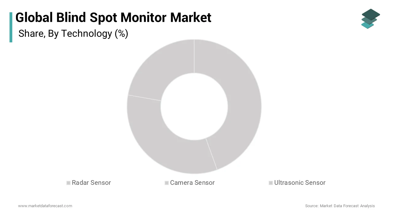 Market Data Forecast estimates, the radar based segment was the largest by holding 56.2% of the global blind spot monitor market over the forecast period