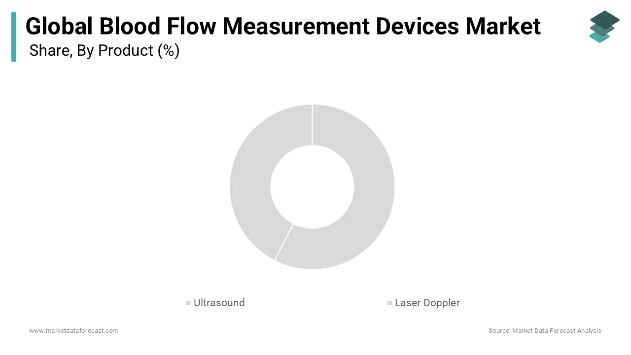 Global market share of blood flow meters led by ultrasound segment.