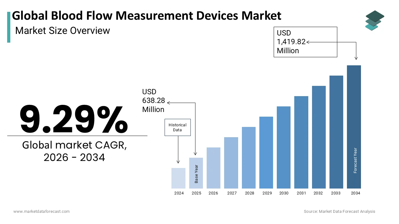 The Global Blood Flow Measurement Devices Market is projected to grow from USD 638.28 million in 2025 to USD 697.57 million in 2026 and reach USD 1,419.82 million by 2034