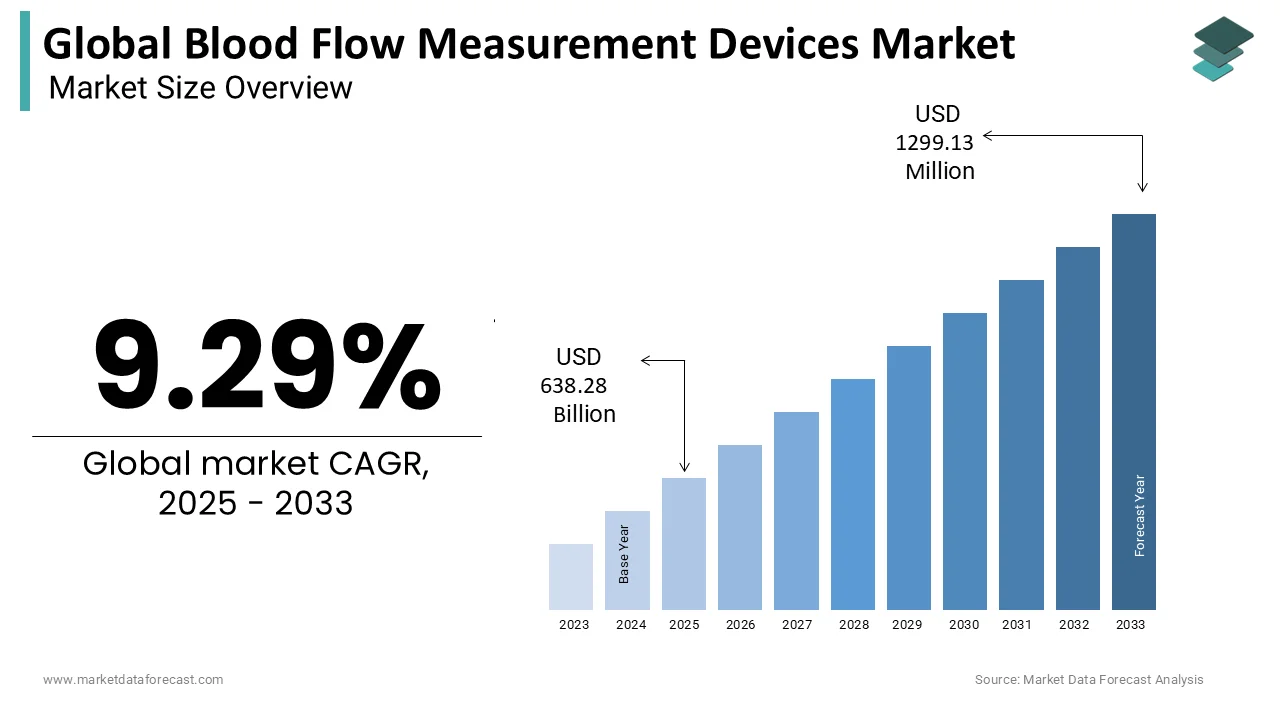 The Blood flow measurement devices market expected to hit USD 1.30B by 2033.